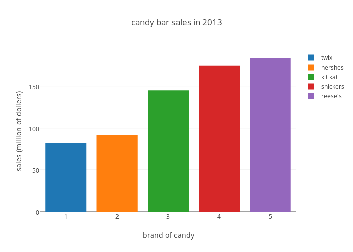 candy bar sales in 2013 grouped bar chart made by Matthewkalafut plotly