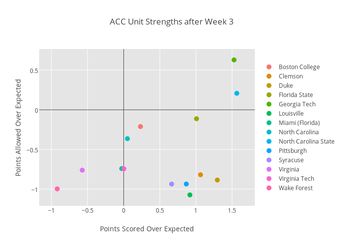 ACC Unit Strengths after Week 3 | scatter chart made by Mattmills49 | plotly