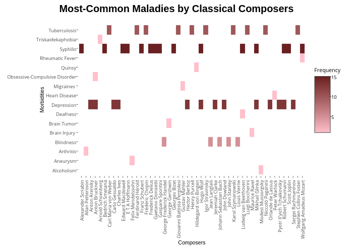  Most-Common Maladies by Classical Composers  | heatmap made by Mattsedlar | plotly