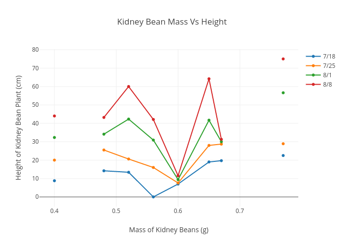 Kidney Bean Mass Vs Height  | scatter chart made by Maureen7609 | plotly