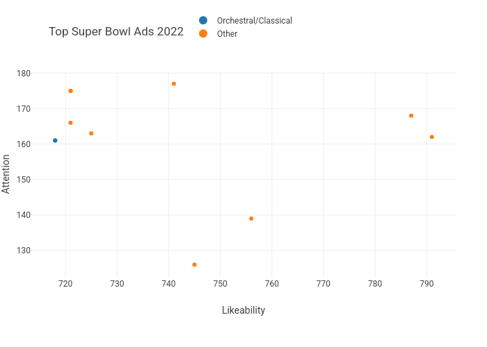 Top Super Bowl Ads 2022 | scatter chart made by Mauri_sostereo | plotly