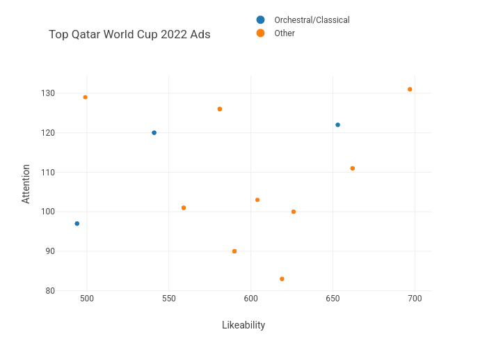 Top Qatar World Cup 2022 Ads | scatter chart made by Mauri_sostereo | plotly