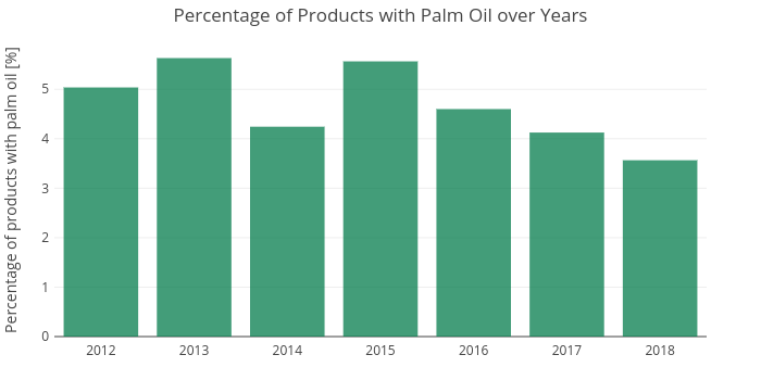 Percentage of Products with Palm Oil over Years | bar chart made by Maxencedraguet | plotly