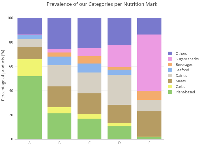 Prevalence of our Categories per Nutrition Mark | stacked bar chart made by Maxencedraguet | plotly