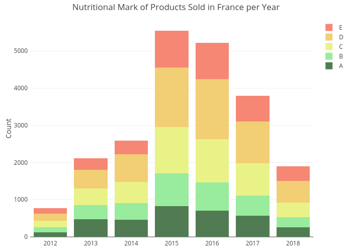 Nutritional Mark of Products Sold in France per Year | stacked bar chart made by Maxencedraguet | plotly
