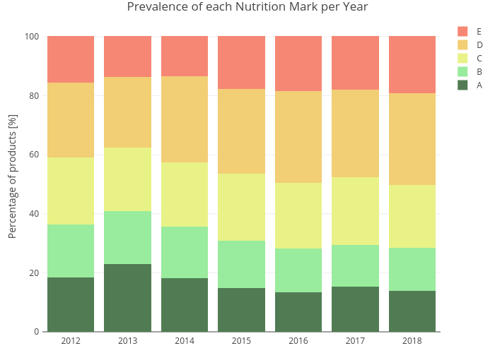 Prevalence of each Nutrition Mark per Year | stacked bar chart made by Maxencedraguet | plotly