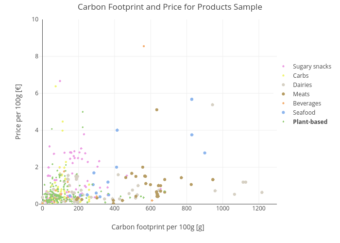 Carbon Footprint and Price for Products Sample | scatter chart made by Maxencedraguet | plotly