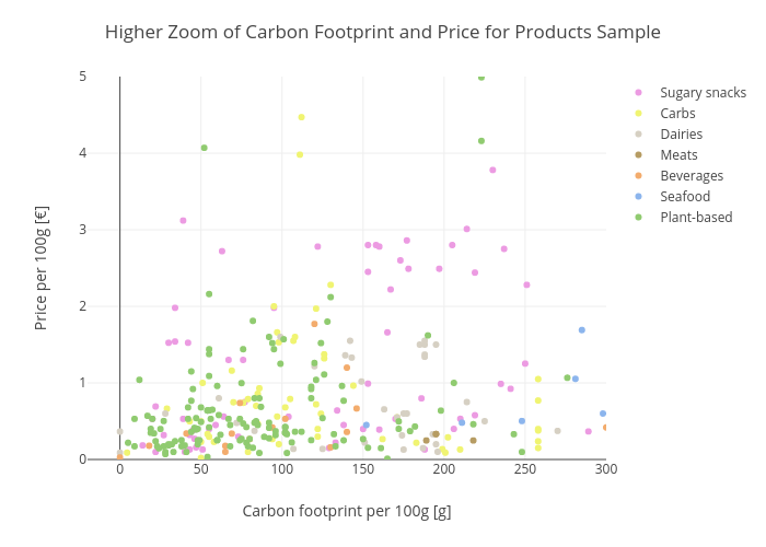 Higher Zoom of Carbon Footprint and Price for Products Sample | scatter chart made by Maxencedraguet | plotly