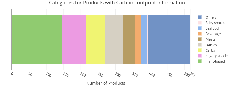 Categories for Products with Carbon Footprint Information | stacked bar chart made by Maxencedraguet | plotly
