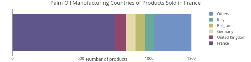 Palm Oil Manufacturing Countries of Products Sold in France | stacked bar chart made by Maxencedraguet | plotly