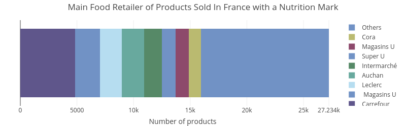 Main Food Retailer of Products Sold In France with a Nutrition Mark | stacked bar chart made by Maxencedraguet | plotly