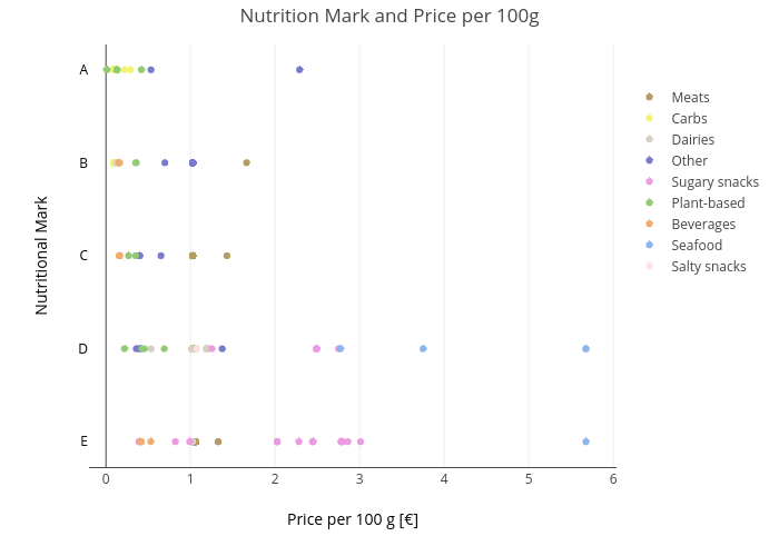 Nutrition Mark and Price per 100g | scatter chart made by Maxencedraguet | plotly