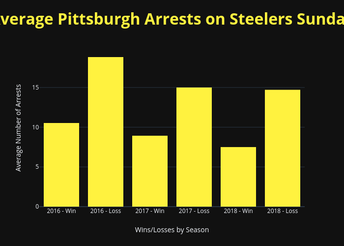 Average Pittsburgh Arrests on Steelers Sunday | bar chart made by Maxkimer | plotly