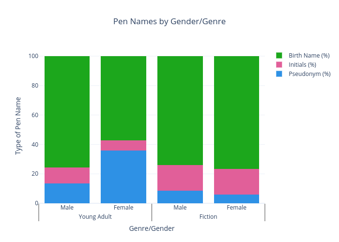 Pen Names by Gender/Genre | stacked bar chart made by Maxkimer | plotly