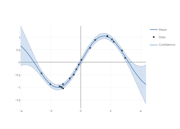 Mean, Data, Confidence, Confidence | line chart made by Maxz | plotly