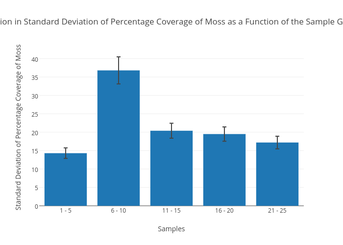 Variation in Standard Deviation of Percentage Coverage of Moss as a