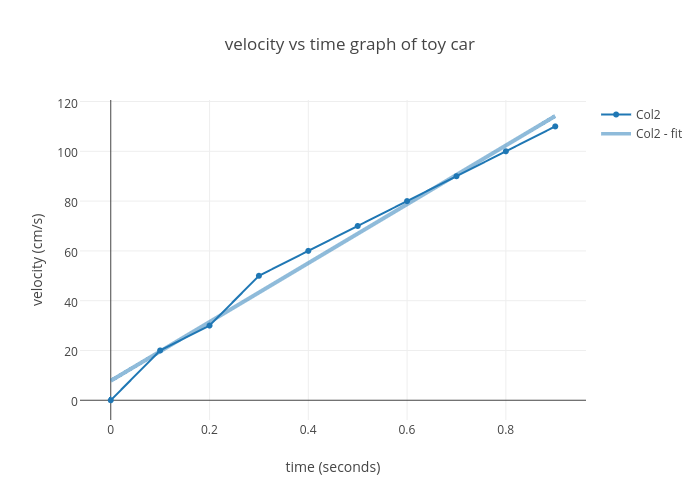 velocity vs time graph of toy car | scatter chart made by Mbaker2016 | plotly