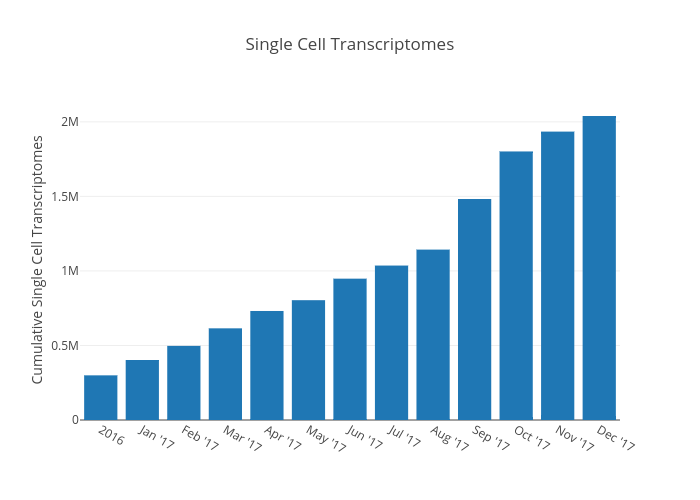 Single Cell Transcriptomes | bar chart made by Mbolisetty | plotly