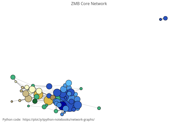 ZMB Core Network | line chart made by Mburnamfink | plotly