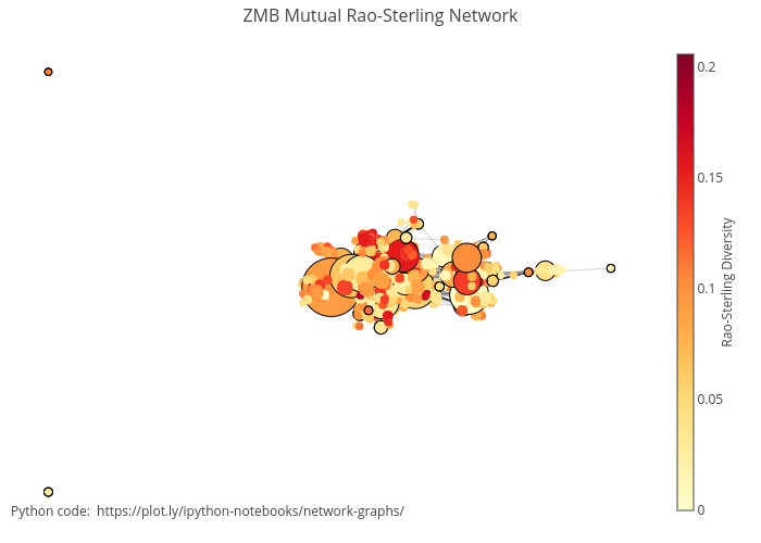 ZMB Mutual Rao-Sterling Network | line chart made by Mburnamfink | plotly