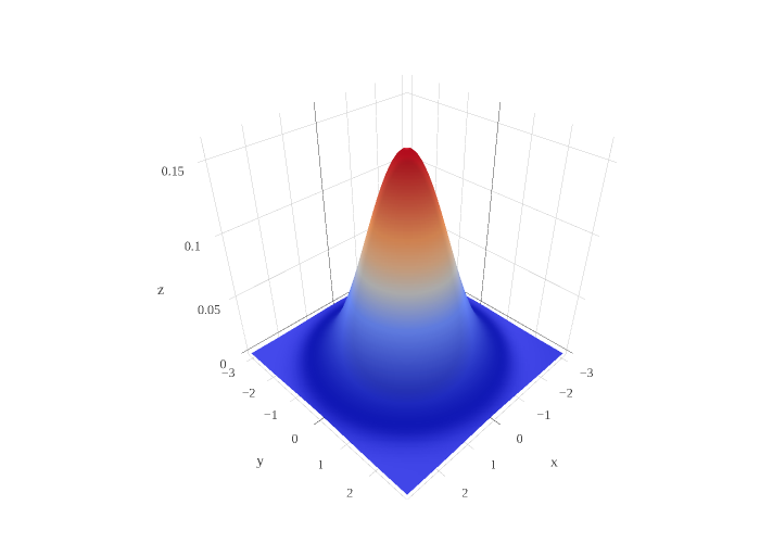 cor=0 | surface made by Mca_unidue | plotly