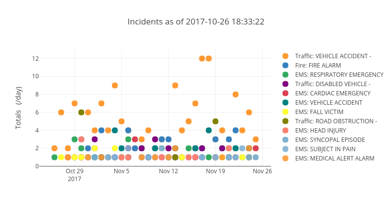 Incidents as of 2017-10-26 18:33:22 | scatter chart made by Mchirico | plotly