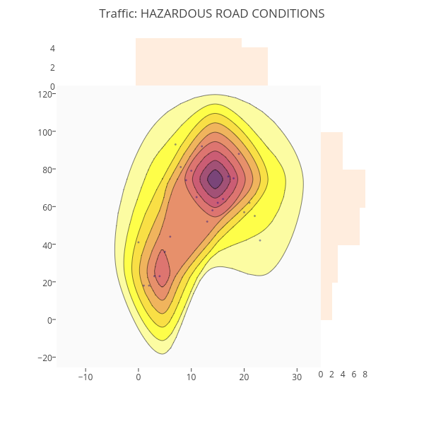 Traffic: HAZARDOUS ROAD CONDITIONS | scatter chart made by Mchirico | plotly