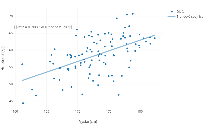 Hmotnosť (kg) vs Výška (cm) | scatter chart made by Mcibula | plotly