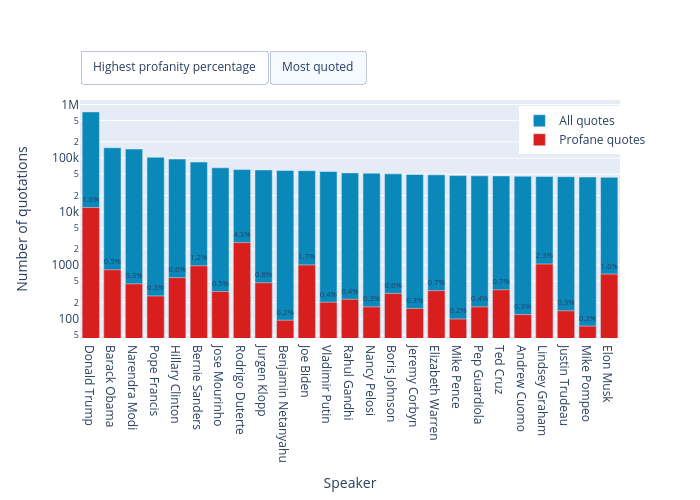 Number of quotations vs Speaker | overlaid bar chart made by Mculyak | plotly