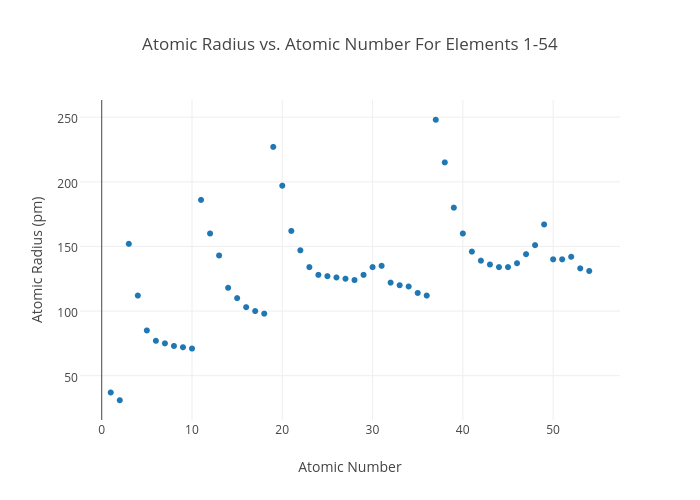 atomic-sizes-and-radii-charts-for-chemistry