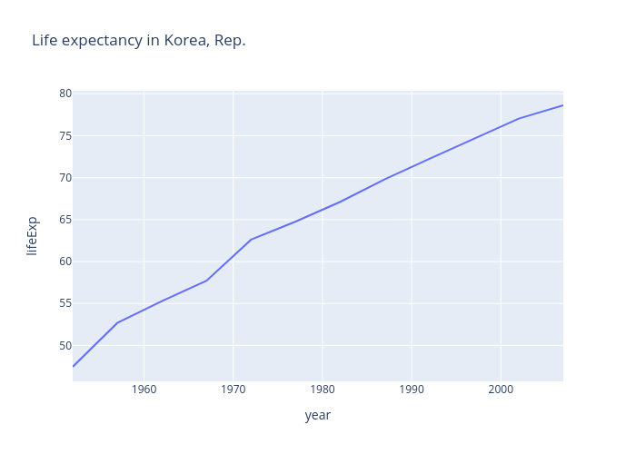Life expectancy in Korea, Rep. | line chart made by Mcwooil | plotly