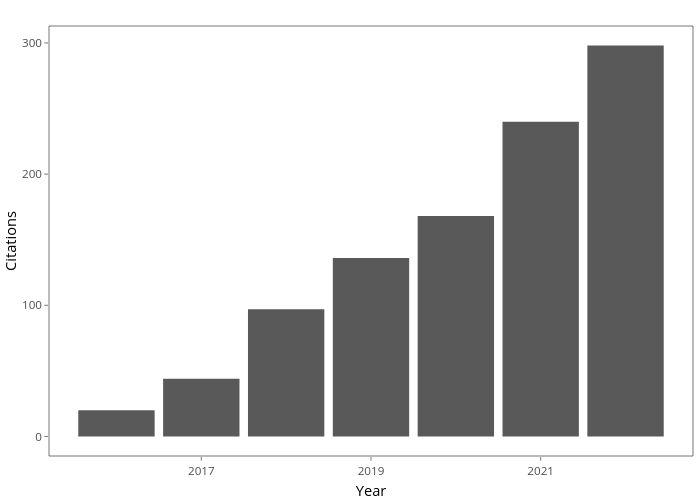 Citations vs Year | bar chart made by Mdgriffiths | plotly