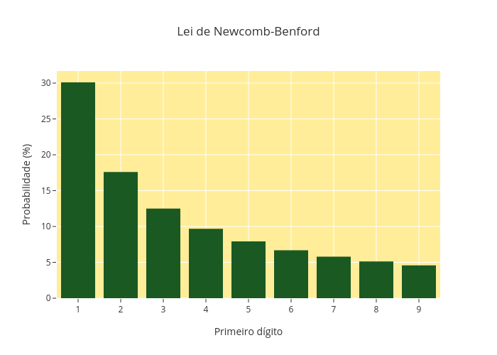 Lei de Newcomb-Benford | bar chart made by Mdspena | plotly