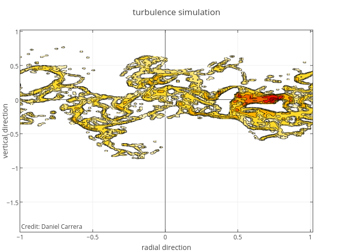 turbulence simulation | contour made by Mdtusz | plotly