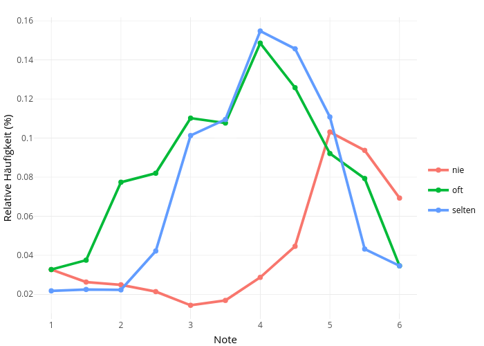 Relative Häufigkeit (%) vs Note |  made by Meiervieracker | plotly