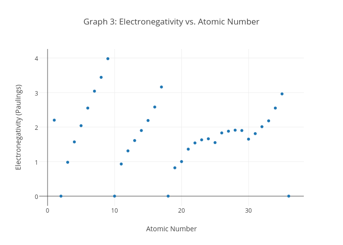Graph 3: Electronegativity vs. Atomic Number | scatter chart made by Melina | plotly