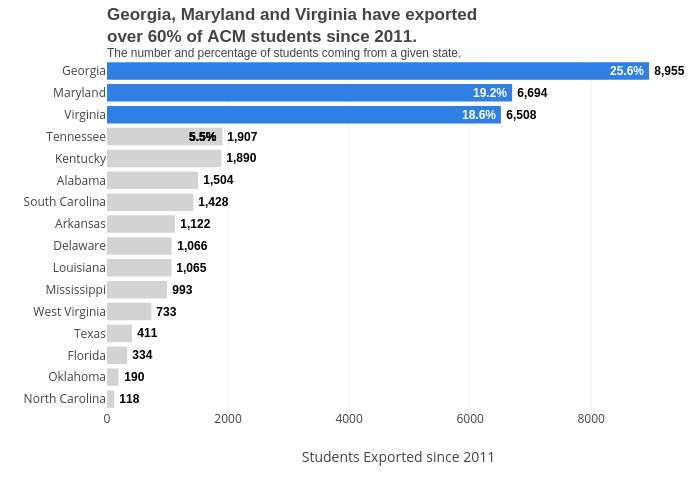 Georgia, Maryland and Virginia have exported over 60% of ACM students since 2011. The number and percentage of students coming from a given state. | bar chart made by Melissajuarezc | plotly