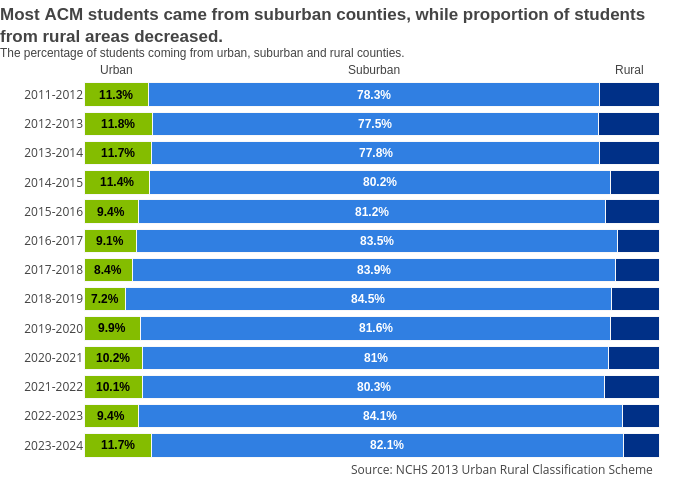 Most ACM students came from suburban counties, while proportion of studentsfrom rural areas decreased.The percentage of students coming from urban, suburban and rural counties. | stacked bar chart made by Melissajuarezc | plotly