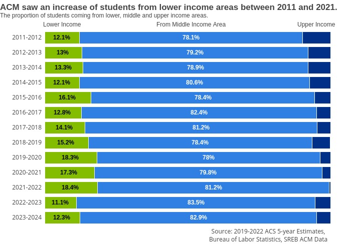ACM saw an increase of students from lower income areas between 2011 and 2021. The proportion of students coming from lower, middle and upper income areas. | stacked bar chart made by Melissajuarezc | plotly