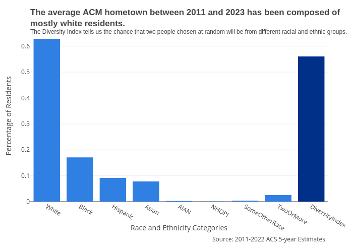 The average ACM hometown between 2011 and 2023 has been composed ofmostly white residents.The Diversity Index tells us the chance that two people chosen at random will be from different racial and ethnic groups. | bar chart made by Melissajuarezc | plotly