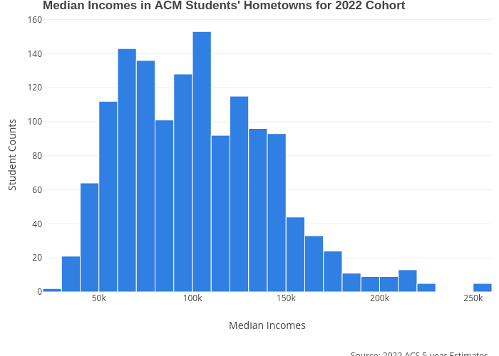 Median Incomes in ACM Students' Hometowns for 2022 Cohort | histogram made by Melissajuarezc | plotly