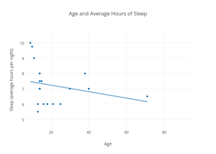 Age and Average Hours of Sleep | scatter chart made by Mendy | plotly