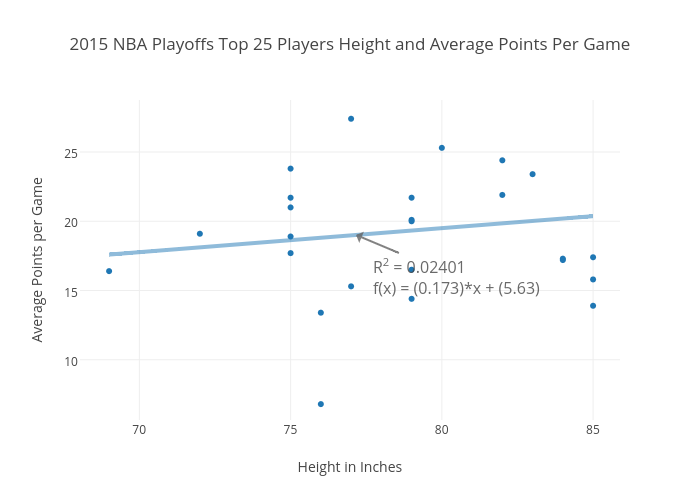 2015 NBA Playoffs Top 25 Players Height and Average Points Per Game | scatter chart made by Mendy | plotly
