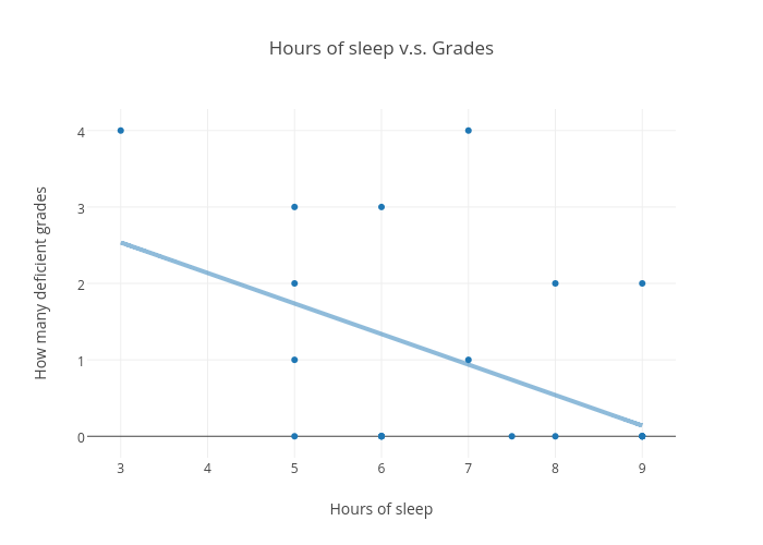 Hours of sleep v.s. Grades | scatter chart made by Mendy | plotly