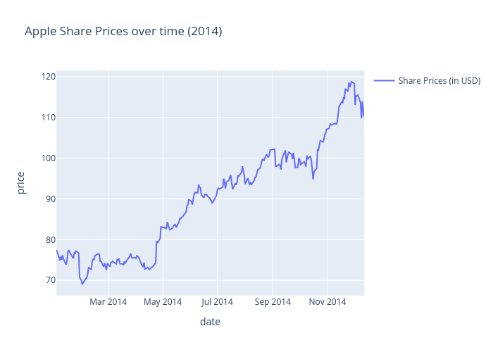 Apple Share Prices over time (2014) | scatter chart made by Metacrinus | plotly