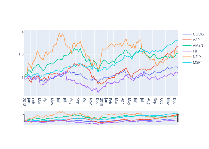 GOOG, AAPL, AMZN, FB, NFLX, MSFT | scatter chart made by Metacrinus | plotly