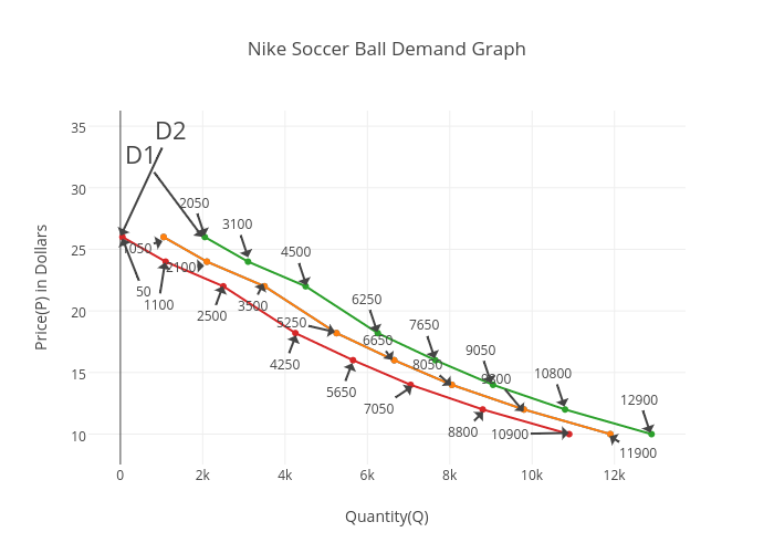 Nike Soccer Ball Demand Graph | scatter chart made by Metaksu | plotly