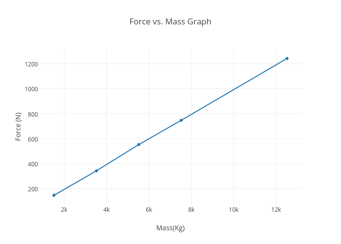 Force vs. Mass Graph | scatter chart made by Metintan | plotly