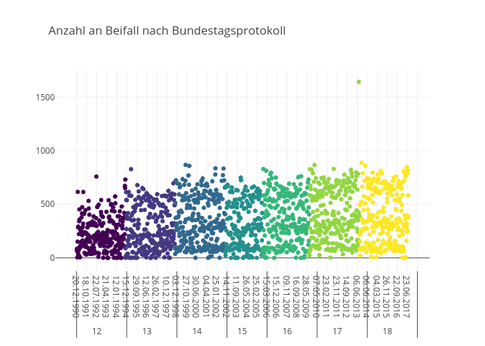 Anzahl an Beifall nach Bundestagsprotokoll | scatter chart made by Mhaeussermann | plotly
