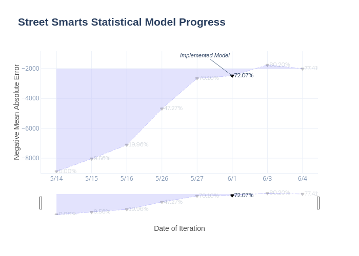 Street Smarts Statistical Model Progress |  made by Mharman | plotly